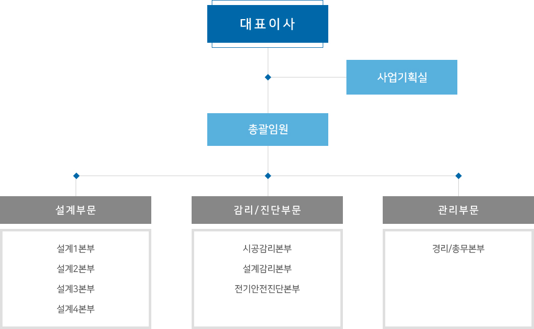 조직도